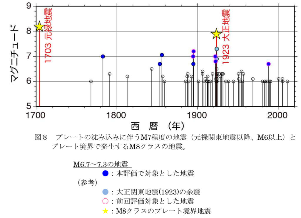 地震経過図