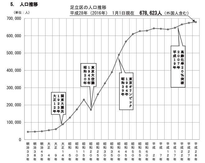 人口の推移